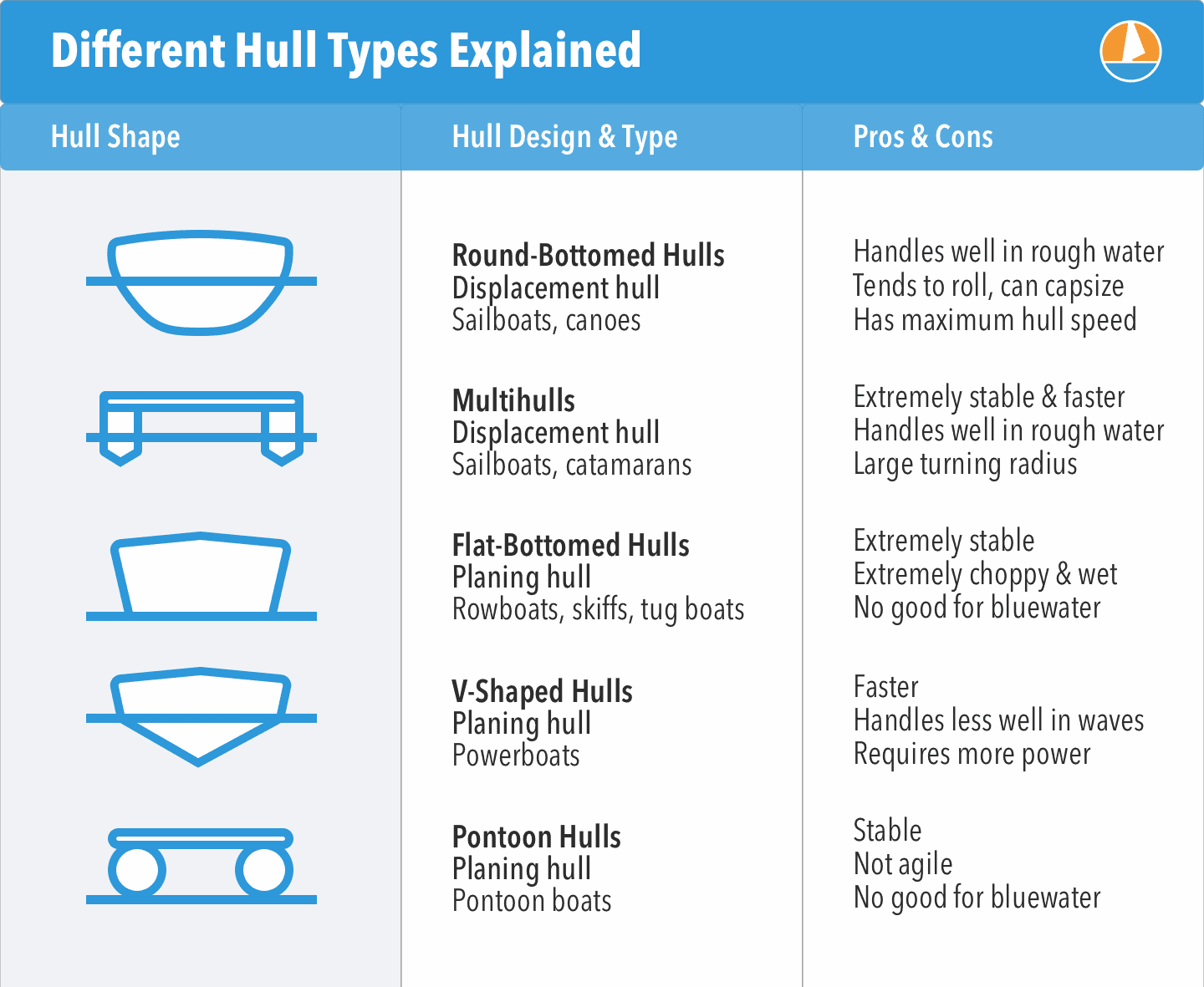 A Comprehensive List of Boat Hull Types