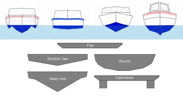 Flat-Bottom Hull (Chined)