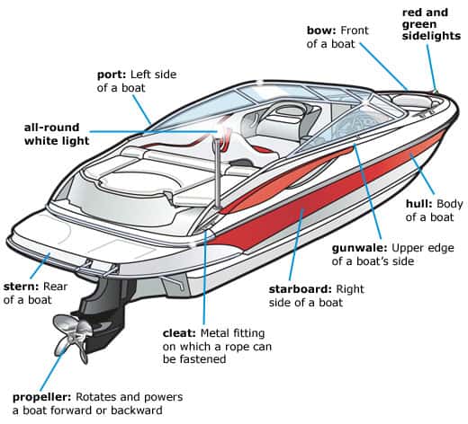 42 Main Parts of Boat (Name & Terminology)